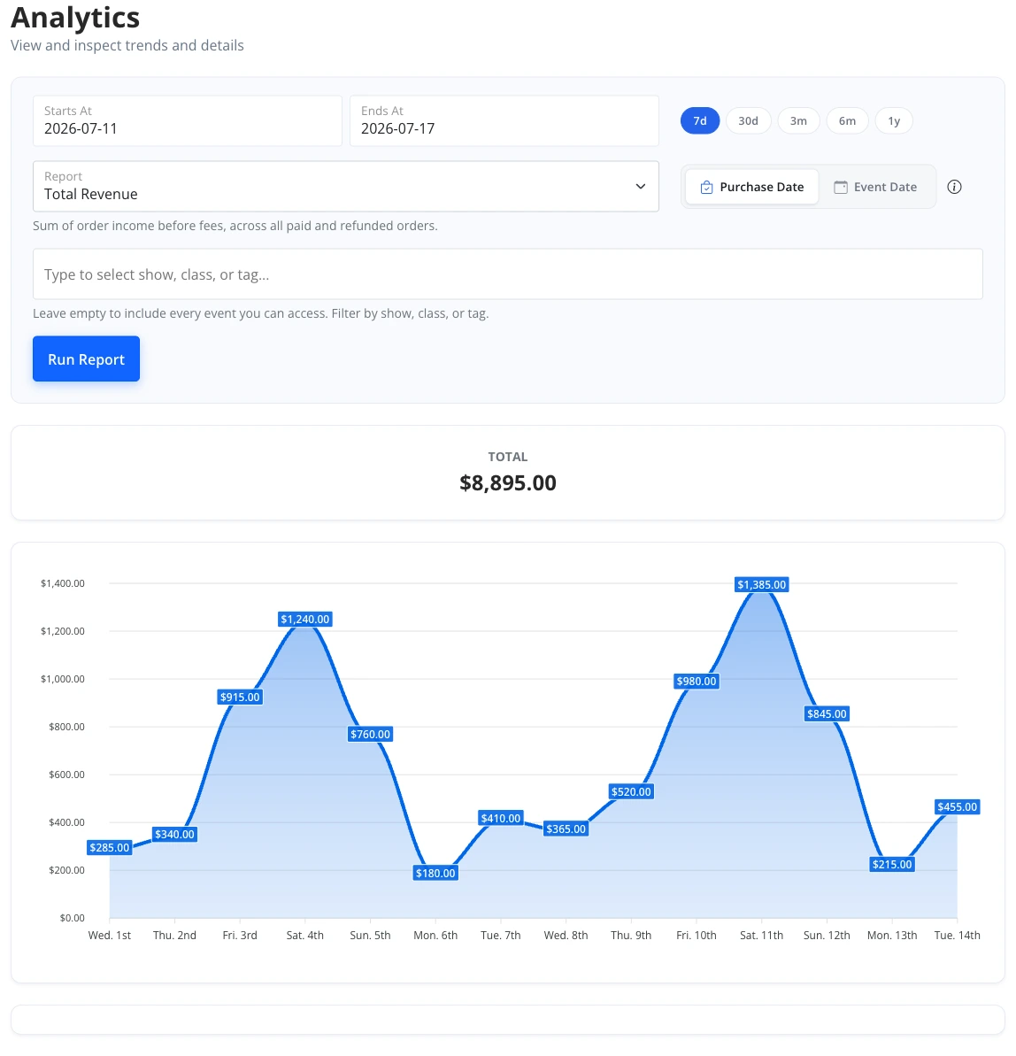 The Analytics page showing a revenue chart with the date presets and chart selector